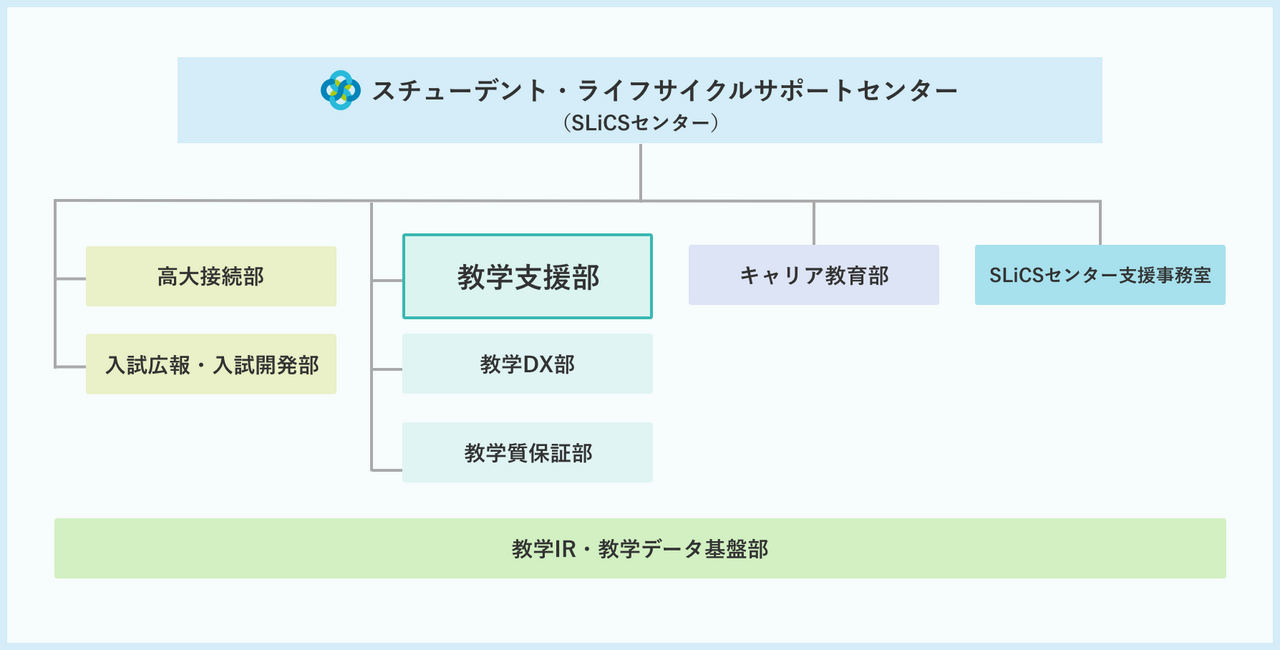 スチューデント・ライフサイクルサポートセンター（SLiCSセンター）の組織図 - PC版のレイアウト