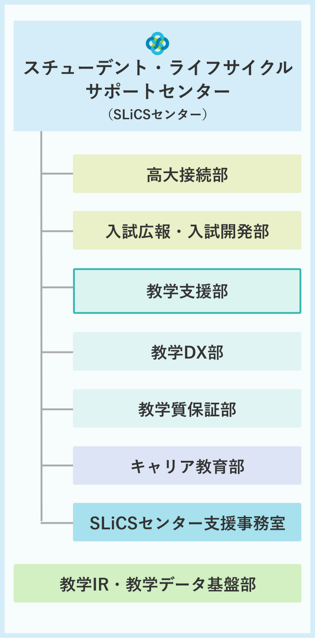 スチューデント・ライフサイクルサポートセンター（SLiCSセンター）の組織図 - SP版のレイアウト