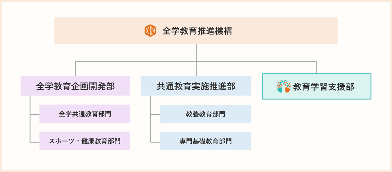 全学教育推進機構の組織図 - PC版のレイアウト