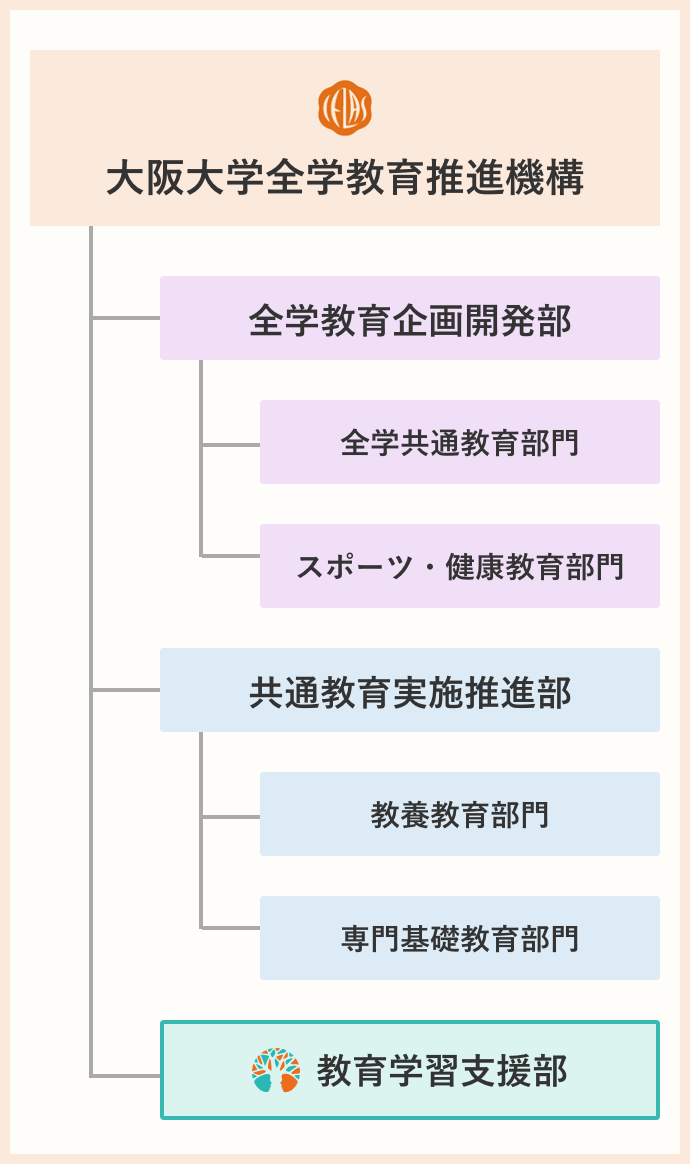 全学教育推進機構の組織図 - SP版のレイアウト